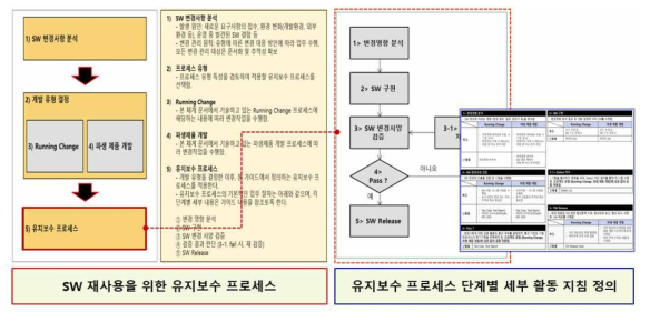 양산 대응을 위한 SW 재사용 시나리오