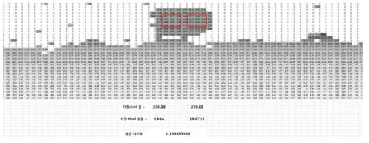 20m 1frame 128x32배열 depth data