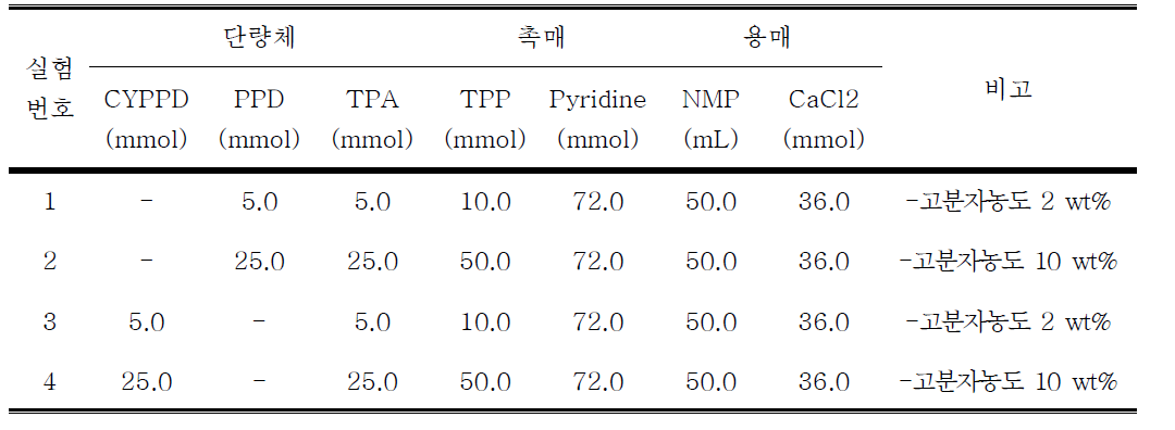인산화반응에 의한 CYPPD,PPD 단독중합체 중합조건