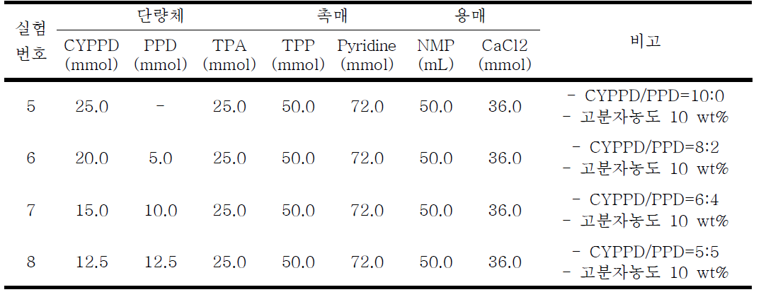 인산화반응에 의한 CYPPD/PPD 공중합체 중합조건