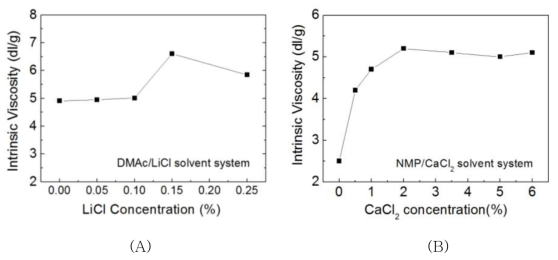 Solvent의 종류와 금속염 함량에 따른 cyPPTA 중합체의 I.V. 변화 비교