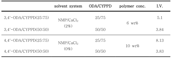 ODA/CYPPD 공중합체의 중합조건 및 결과