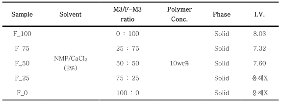M3/F-M3 공중합체의 중합조건 및 결과