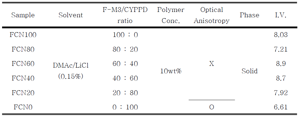 F-M3/CYPPD 공중합체 중합조건 및 결과