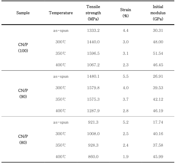 CYPPD/PPD 공중합체의 기계적 물성
