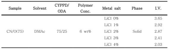 금속염 함량에 따른 CYPPD/ODA 공중합체 중합조건 및 결과