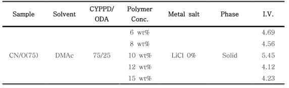 고분자 농도에 따른 CYPPD/ODA 공중합체 중합조건 및 결과