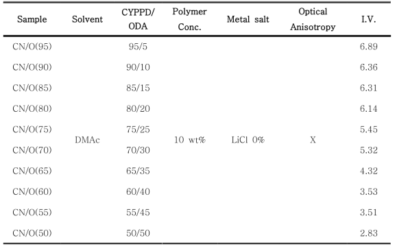 함량에 따른 CYPPD/ODA 공중합체 중합조건 및 결과