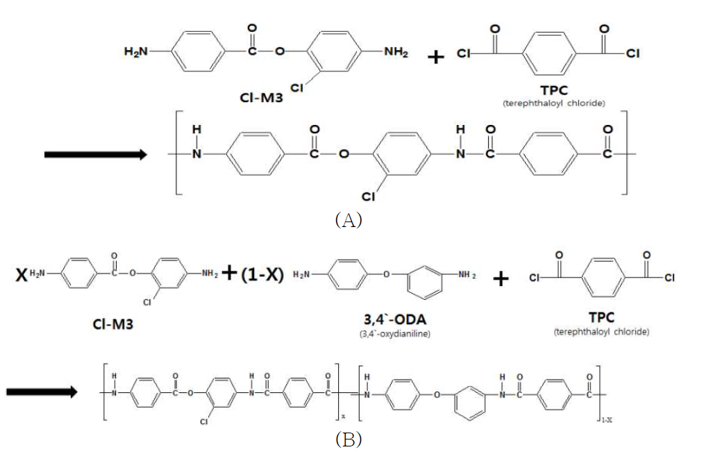 Cl-M3 단독중합체(A) 및 ODA 공중합체(B)의 합성 경로.