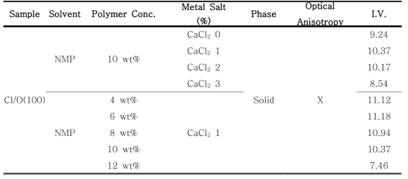 금속염과 고분자농도에 따른 Cl-M3 단독중합체 중합조건 및 결과