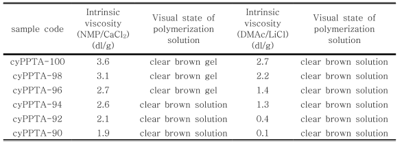 인산화반응에 의한 CYPPD/HQ 공중합체의 중합용액상태와 고유점도