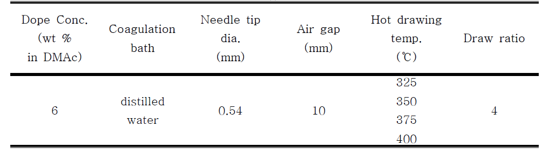 CN/O (75) 공중합체의 방사 및 열연신 조건