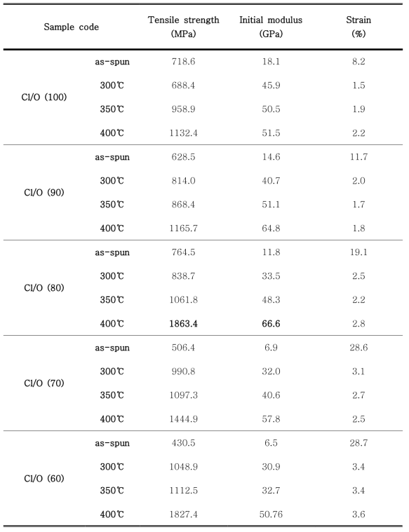 신규단량체 단독중합체 및 신규단량체/ODA 공중합체 섬유의 기계적 물성