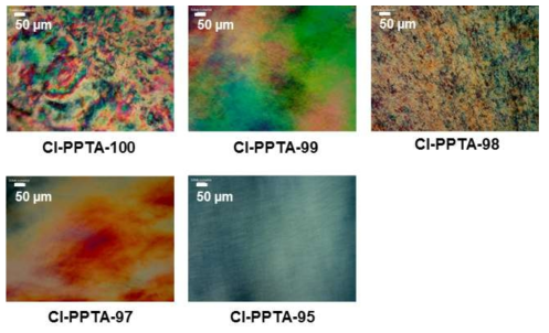 다양한 함량의 Cl-PPTA 공중합체의 편광현미경 이미지.