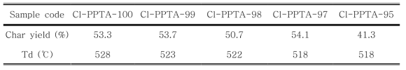 다양한 함량의 Cl-PPTA 공중합체의 열분해 특성