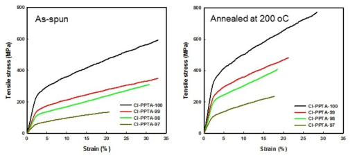 다양한 함량의 Cl-PPTA 공중합체를 이용하여 제조한 섬유의 신장-응력 곡선