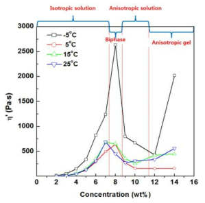 여러 온도에서의 CYPPD 계 파라아라미드 dope의 critical concentration curves