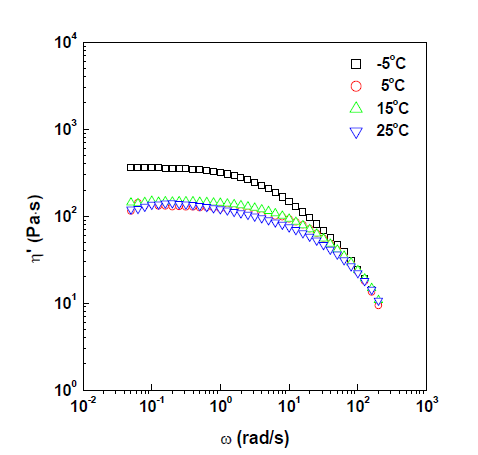 5 wt.% CYPPD계 파라아라미드 dope의 온도에 따른 점도 곡선.