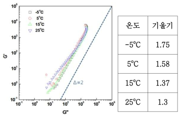 5 wt.% CYPPD계 파라아라미드 dope의 온도에 따른 Cole-Cole