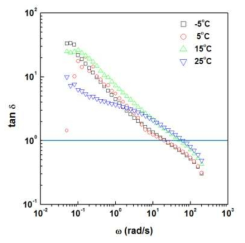 5 wt.% CYPPD계 파라아라미드 dope의 온도에 따른 tan δ 곡선.