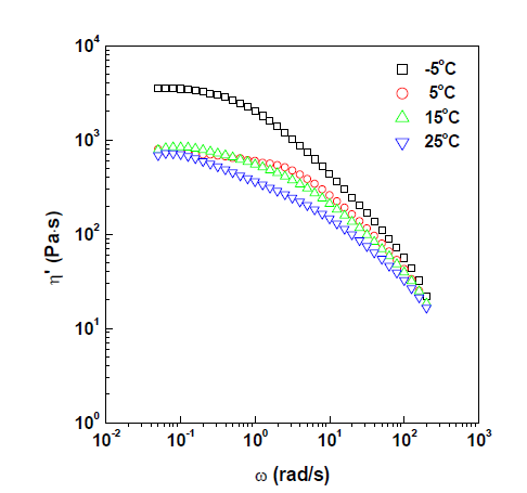 8 wt.% CYPPD계 파라아라미드 dope의 온도에 따른 점도 곡선.