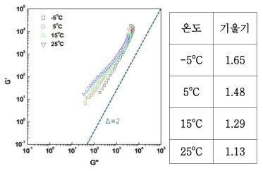 8 wt.% CYPPD계 파라아라미드 dope의 온도에 따른 Cole-Cole plot