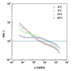8 wt.% CYPPD계 파라아라미드 dope의 온도에 따른 tan δ 곡선.