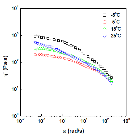 10 wt.% CYPPD계 파라아라미드 dope의 온도에 따른 점도 곡선.
