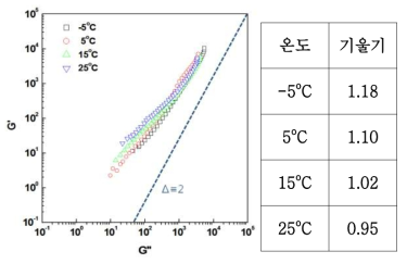 10 wt.% CYPPD계 파라아라미드 dope의 온도에 따른 Cole-Cole plot.