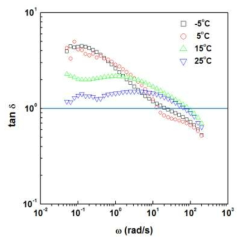 10 wt.% CYPPD계 파라아라미드 dope의 온도에 따른 tan δ 곡선.