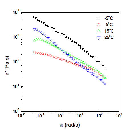 14 wt.% CYPPD계 파라아라미드 dope의 온도에 따른 점도 곡선.