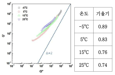 14 wt.% CYPPD계 파라아라미드 dope의 온도에 따른 Cole-Cole plot.