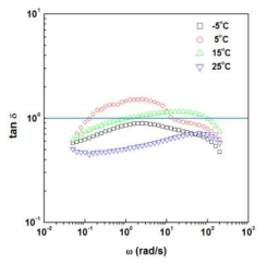 14 wt.% CYPPD계 파라아라미드 dope의 온도에 따른 tan δ 곡선.