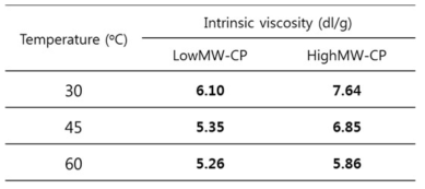 30, 45 및 60℃에서 LMW-CP 및 HMW-CP의 intrinsic viscosity (I.V.)