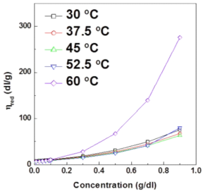 온도 변화에 따른 CYPPD계 파라아라미드 용액의 reduced viscosity.