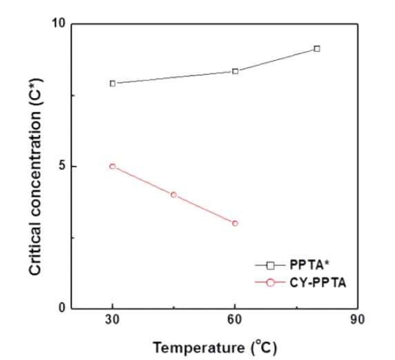 온도 변화에 따른 CYPPD계 및 PPTA계 파라아라미드 용액의 C* 변화