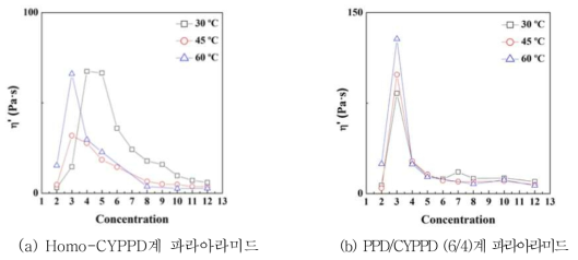 30, 45 및 60℃에서 (a) Homo- 및 (b) PPD/CYPPD (6/4)계 파라아라미드 용액의 critical concetration curve