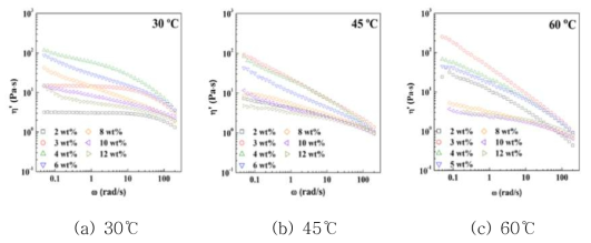 (a) 30, (b) 45 및 (c) 60℃에서 Homo-CYPPD계 파라아라미드 용액의 농도에 따른 dynamic viscosity 변화