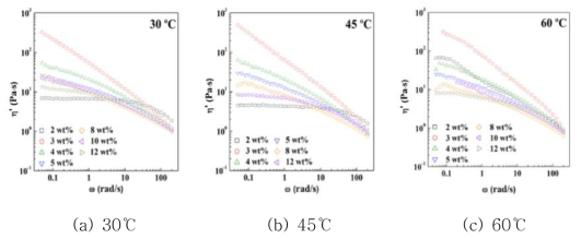(a) 30, (b) 45 및 (c) 60℃에서 PPD/CYPPD (6/4)계 파라아라미드 용액의 농도에 따른 dynamic viscosity 변화