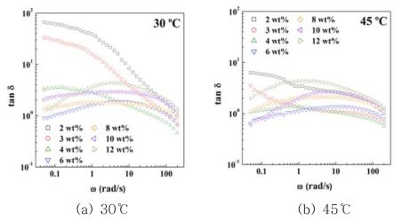 (a) 30 및 (b) 45℃에서 homo-CYPPD계 파라아라미드의 농도에 따른 loss tangent 곡선