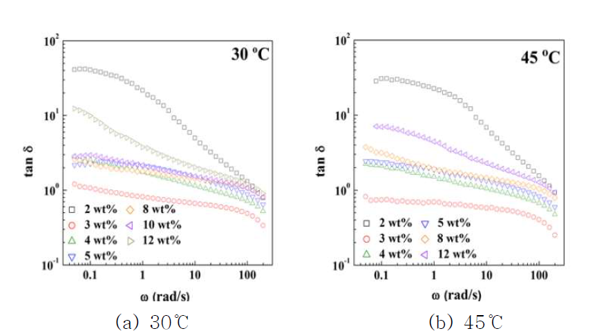 (a) 30 및 (b) 45℃에서 PPD/CYPPD(6/4)계 파라아라미드의 농도에 따른 loss tangent 곡선.