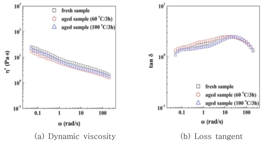 60 및 100℃에서 열처리된 CYPPD계 파라아라미드 용액의 (a) dynamic viscosity 및 (b) loss tangent 변화