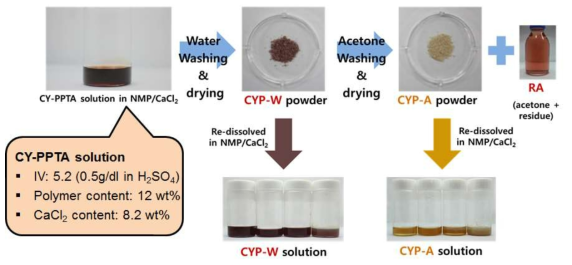 CY-PPTA 방사 용액으로부터 CYP-W와 CYP-A의 회수 과정.