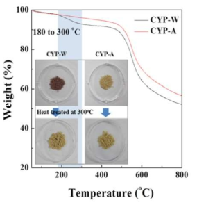 CYP-W와 CYP-A의 온도에 따른 질량 감소와 300℃에서 10분 동안 열처리 후 각 powder의 색상 변화