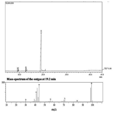 CYP-W의 Thermodesorption-GC/MS.