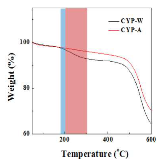 NMP의 끓는점과 CYP-W내 잔여 NMP의 휘발 온도 영역 비교