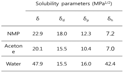 용매들의 Hansen solubility parameter
