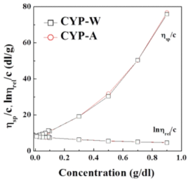 CY-PPTA 농도에 따른 Reduced viscosity (ηred).