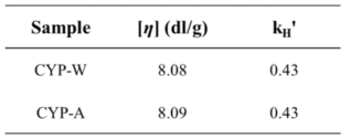 CY-PPTA 용액의 intrinsic viscosity와 Huggins constant