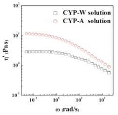 2 wt.% CYP-W 및 CYP-A 용액의 동적 점도 곡선.